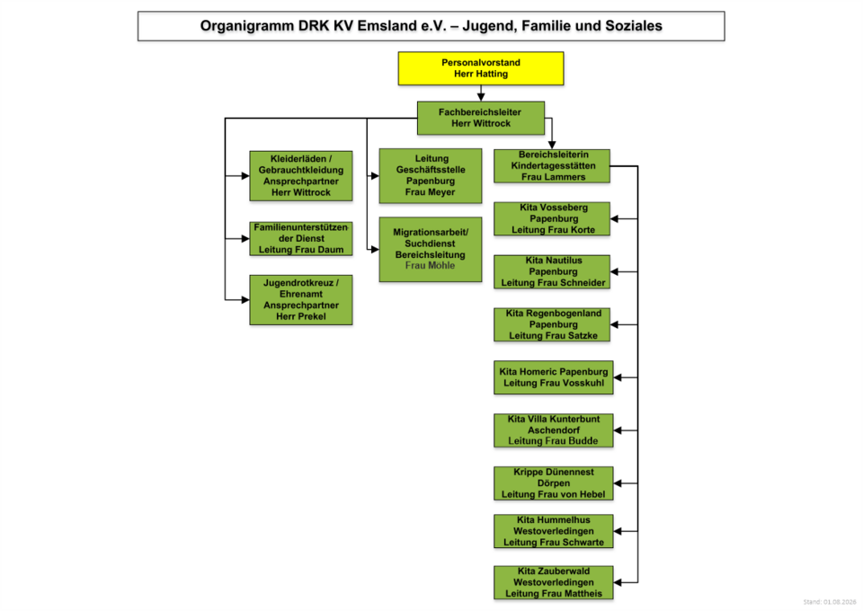 Organigramm DRK Emsland - Jugend, Familie, Soziales